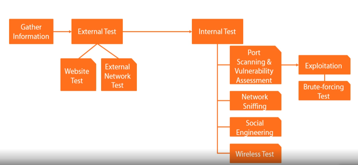 Pentesting Workflow